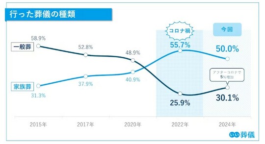 出典：「第6回お葬式に関する全国調査」（株式会社鎌倉新書「いい葬儀」）