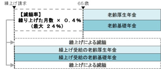 出典：日本年金機構「年金の繰上げ受給」より抜粋