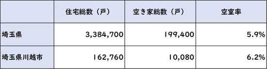 出所：総務省統計局 平成30年「住宅・土地統計調査」より