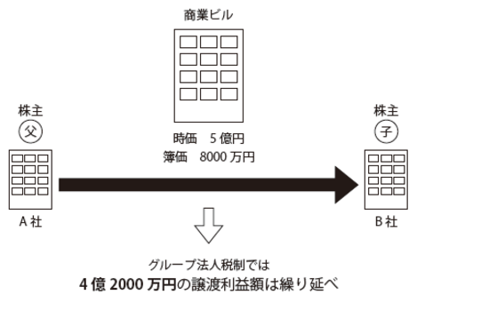 円滑な資産移転を実現する「グループ法人税制」の活用法 | ゴールド