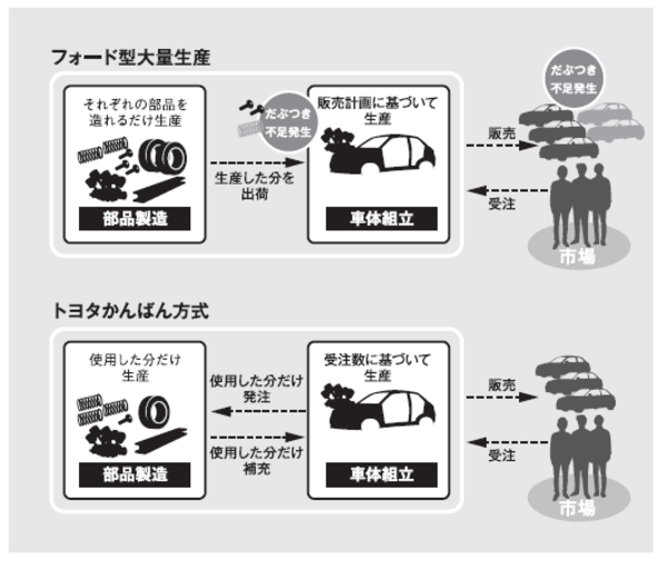 自動車生産で革命を成し遂げた「トヨタ」のビジネスモデル | ゴールド ...