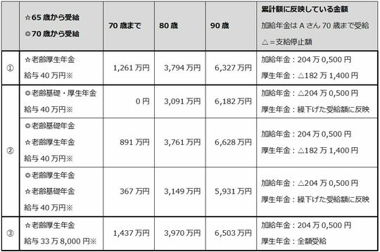 [図表2]　Aさんの65歳から「年金受給見込額累計」の推移 出所：筆者が作成 ※給与は70歳まで、また[図表4]の数値には反映していない。　