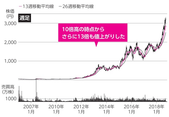 出所：『個人投資家入門byエナフン　株で勝つためのルール77』（日経BP）より抜粋