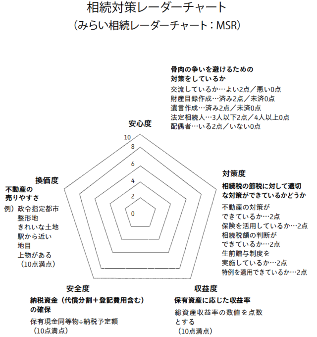 相続レーダーチャートで保有資産の弱点を分析する方法 富裕層向け資産防衛メディア 幻冬舎ゴールドオンライン