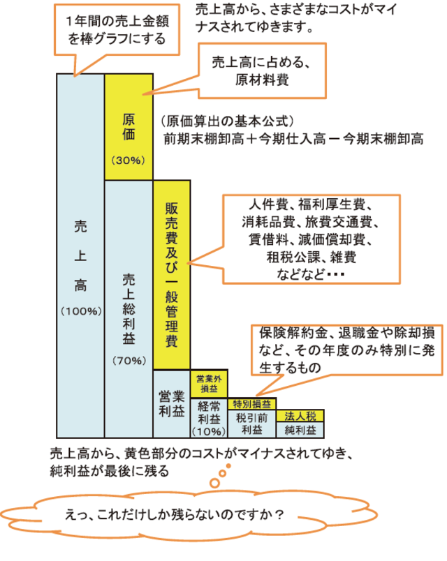 P Lのグラフ化で従業員に コスト意識 を持たせる方法 富裕層向け資産防衛メディア 幻冬舎ゴールドオンライン