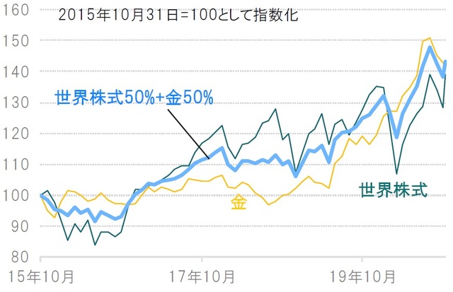 月次、期間：2015年10月31日～2020年11月9日、円換算 ※世界株式：MSCI世界株価指数（配当込）、金：ロンドン・ゴールド・マーケット・フィキシングLtd-LBMA PMフィキシング価格 ※世界株式50%+金50%は毎月末に組入比率をリバランス 出所：ブルームバーグのデータを使用しピクテ投信投資顧問作成