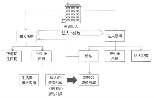 賃貸不動産の法人化が 相続税対策 となるスゴい仕組み 富裕層向け資産防衛メディア 幻冬舎ゴールドオンライン