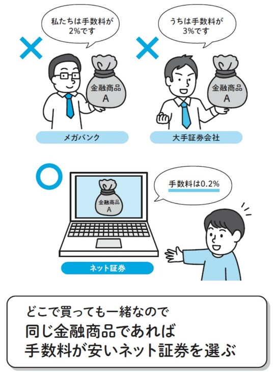 出典：『新NISA対応 超改訂版 難しいことはわかりませんが、お金の増やし方を教えてください！』（文響社）より抜粋