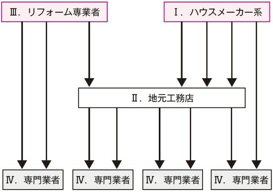  出所：『やらなければいけない一戸建てリフォーム』（自由国民社）より抜粋