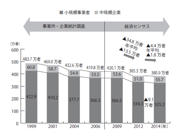 95％が設立10年以内に消滅 中小企業の厳しい現状 | ゴールドオンライン