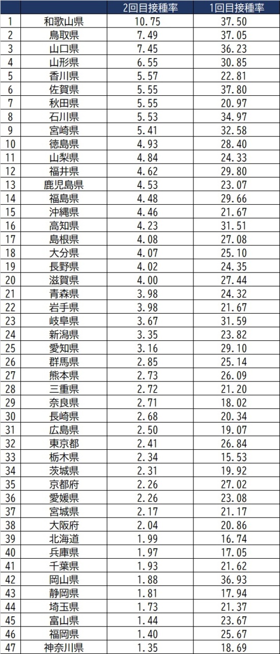 都道府県 新型コロナワクチン接種率 ランキング 富裕層向け資産防衛メディア 幻冬舎ゴールドオンライン