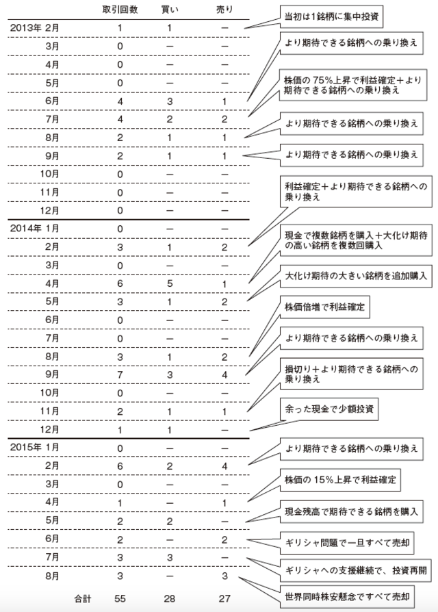 資金30万円で運用する際の乗り換え頻度とタイミングとは 富裕層向け資産防衛メディア 幻冬舎ゴールドオンライン