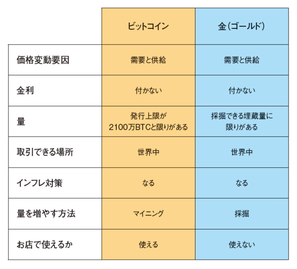 ビットコインと金の類似点 マイニング 採掘 とは 富裕層向け資産防衛メディア 幻冬舎ゴールドオンライン