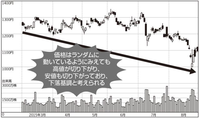 なぜ株式投資では テクニカル分析 が必須なのか 富裕層向け資産防衛メディア 幻冬舎ゴールドオンライン