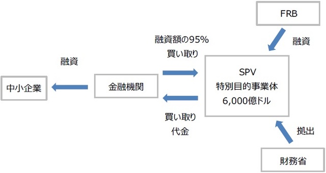 （注）メインストリート融資プログラムの概念を示したもの。 （出所）FRBの資料を基に三井住友DSアセットマネジメント作成