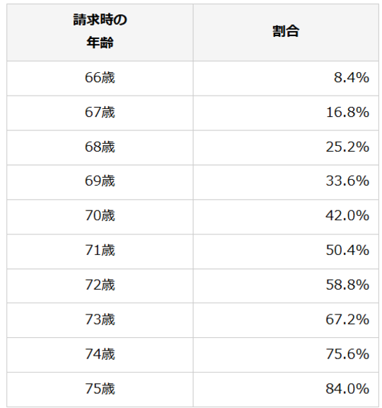 出典：日本年金機構 年金の繰下げ受給