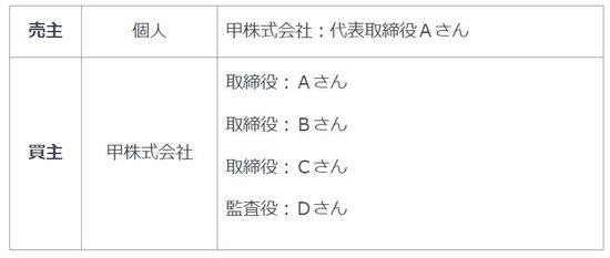 所有する不動産を「自分が代表取締役の会社」に売却するには？  富裕 