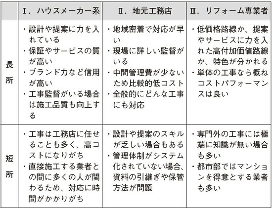  出所：『やらなければいけない一戸建てリフォーム』（自由国民社）より抜粋