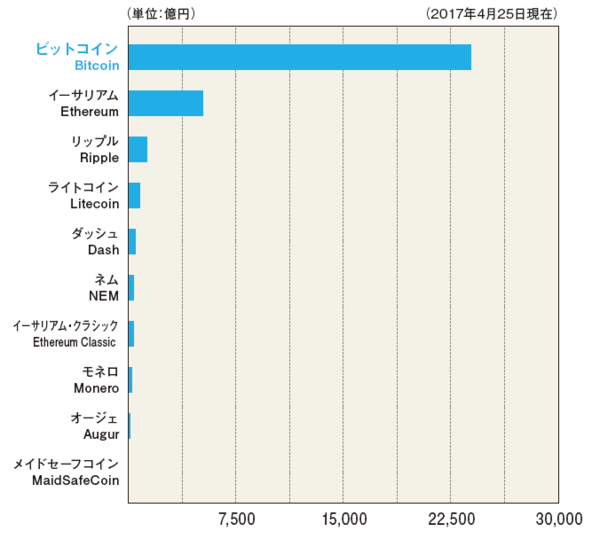 時価 仮想 総額 通貨