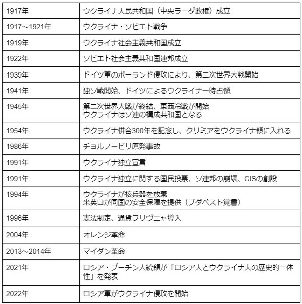 知っておきたいウクライナの歴史…ロシア対立をわかりやすく解説 ...