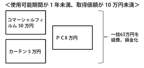 経費や損金にできない「非減価償却資産」とは？ | ゴールドオンライン