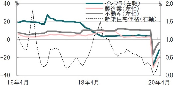 月次、期間：2016年4月～2020年4月、前年比、住宅価格は前月比 出所：ブルームバーグのデータを使用しピクテ投信投資顧問作成