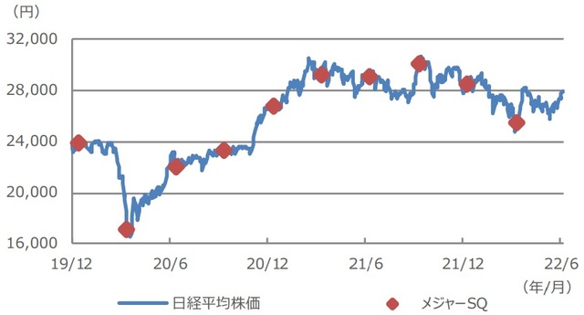 （注）データは2019年12月2日から2022年6月7日。メジャーSQは2019年12月から2022年3月までの算出分。<br></p>
<p>（出所）Bloomberg、日本取引所グループのデータを基に三井住友DSアセットマネジメント作成
