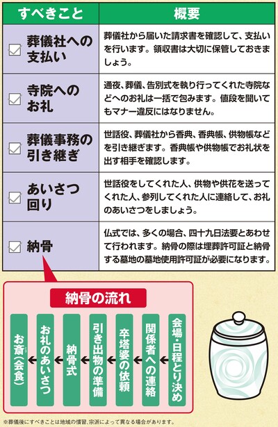 出所：『2025年版［図解］身内が亡くなった後の手続きがすべてわかる本』（扶桑社）より抜粋