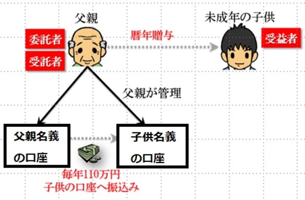 高齢の親が 高額の財産を持っている 民事信託 で守る方法 富裕層向け資産防衛メディア 幻冬舎ゴールドオンライン