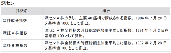 中国株の基礎知識 代表的な株価指数は 富裕層向け資産防衛メディア 幻冬舎ゴールドオンライン