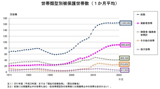 出所：厚生労働省「令和4年度 被保護者調査 月次調査（確定値）結果の概要」より引用