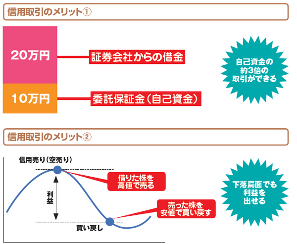 理解しておきたい 信用取引 の仕組み その特徴とメリット 富裕層向け資産防衛メディア 幻冬舎ゴールドオンライン