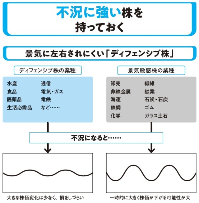 不況に強い株を持っておく①