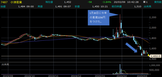 小津産業の株価は3月9日午前の取引時間中に1452円まで下落しており、割安感が強まっている 【提供：楽天証券マーケットスピードⅡ】