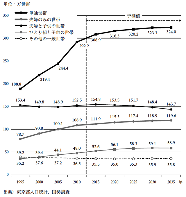 都 世帯 数 東京 東京都の人口と世帯数・市区町村別人口ランキング