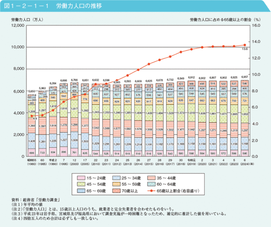 労働力人口の推移