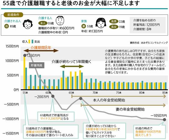 ［図表4］介護離職した場合の収支と貯蓄残高シミュレーション 出所：『離れて暮らす親に介護が必要になったときに読む本（角川SSCムック）』より抜粋