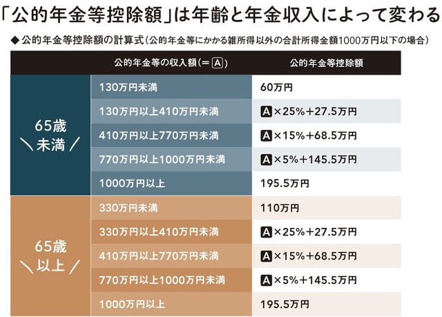 ※ 公的年金等にかかる雑所得以外の合計所得金額1000万円超2000万円以下の場合、控除額が全体に 10万円下がり、2000万円超の場合はさらに10万円下がる。