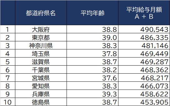 都道府県 警察官給与 ランキング 1位は大阪府49万円だが 富裕層向け資産防衛メディア 幻冬舎ゴールドオンライン