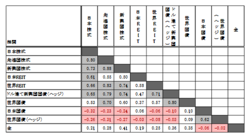 実践的基礎知識 分散投資編 2 相関係数を意識した効果的な分散投資 富裕層向け資産防衛メディア 幻冬舎ゴールドオンライン