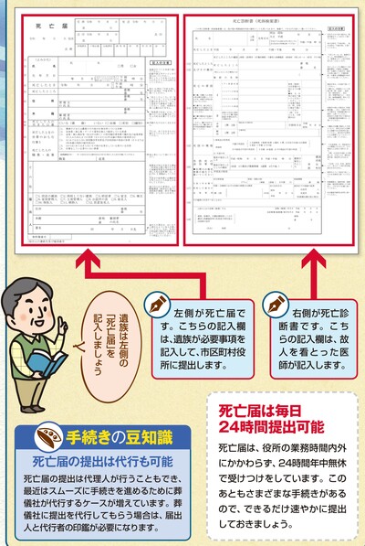 出所：『2025年版［図解］身内が亡くなった後の手続きがすべてわかる本』（扶桑社）より抜粋