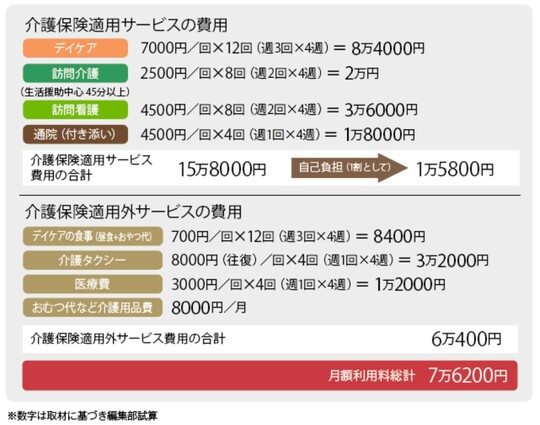 ※数字は取材に基づき編集部試算 出典：『図解とイラストでよくわかる　離れて暮らす親に介護が必要になったときに読む本』（角川SSCムック）より抜粋