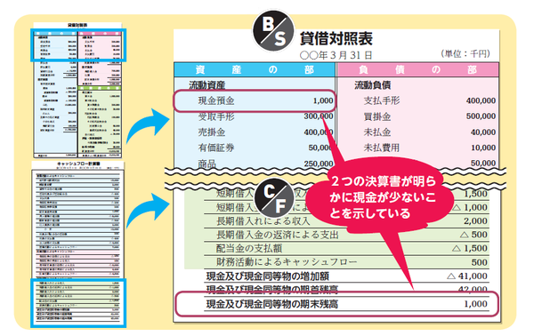 倒産の可能性も 現金預金 が少ない会社の問題点 富裕層向け資産防衛メディア 幻冬舎ゴールドオンライン