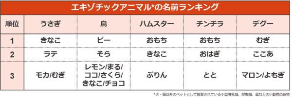 出典：「アイペット損害保険株式会社」調査リリース