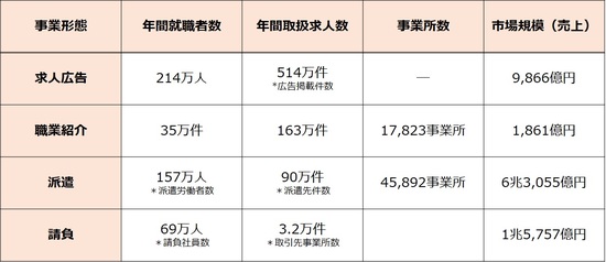 出所：一般社団法人 人材サービス産業協議会「2020年の労働市場と人材サービス産業の役割」基に株式会社ボルテックス100年企業戦略研究所が作成