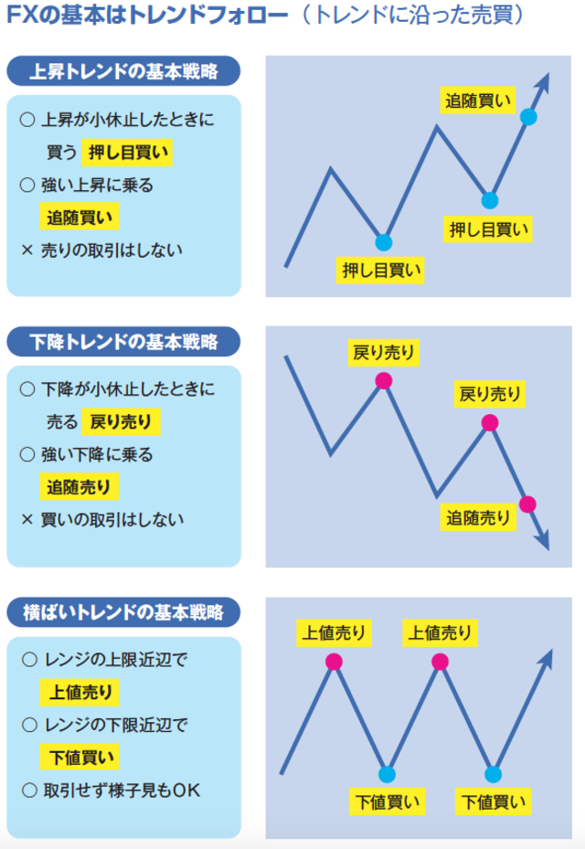 Fx取引の基本手法 トレンドフォロー とは 富裕層向け資産防衛メディア 幻冬舎ゴールドオンライン