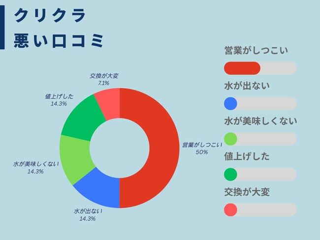 クリクラ悪い口コミ