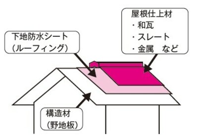 出所：『やらなければならない一戸建てリフォーム』（自由国民社）より抜粋