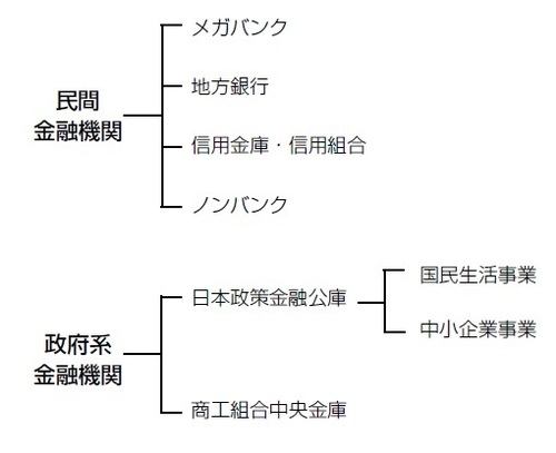 安易に ノンバンク から資金調達をしてはいけない理由 富裕層向け資産防衛メディア 幻冬舎ゴールドオンライン