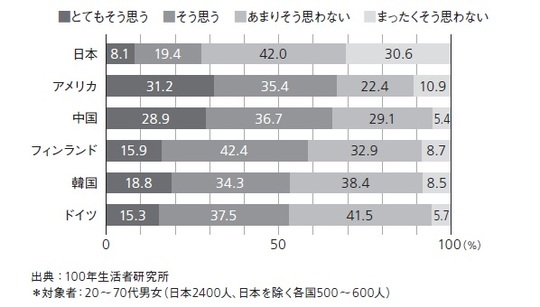 ［図表1］100歳まで生きたいと思いますか？